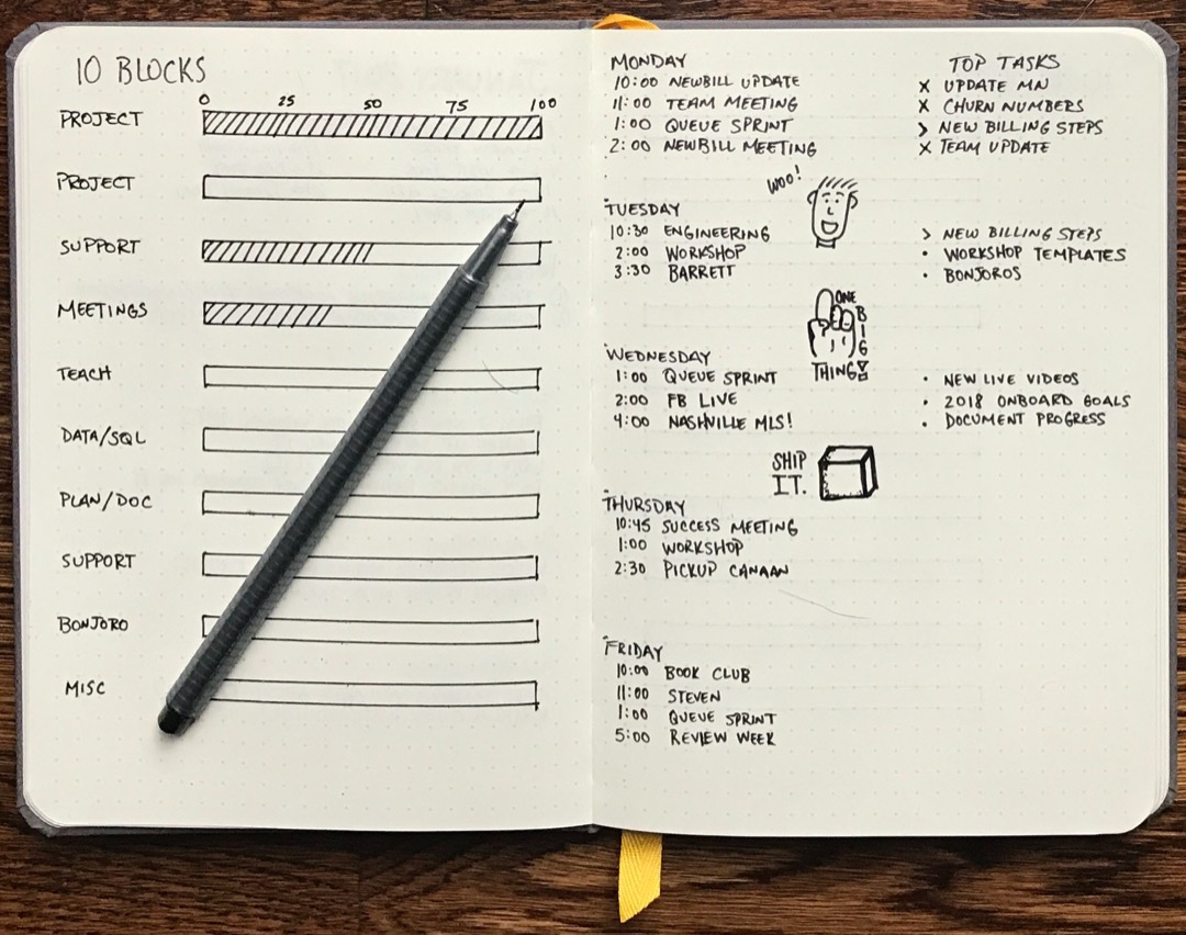 An open dot-grid notebook with a hand-drawn 10 Blocks progress-bar chart for each project on the left page and a Monday to Friday rapid-logged schedule with a Top Tasks column using x and > marks on the right page, with a black fineliner pen lying across the left page